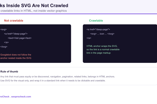 Code comparison showing that an anchor nested inside an SVG is not followed by Googlebot, while an HTML anchor wrapping an SVG icon is a normal crawlable link.
