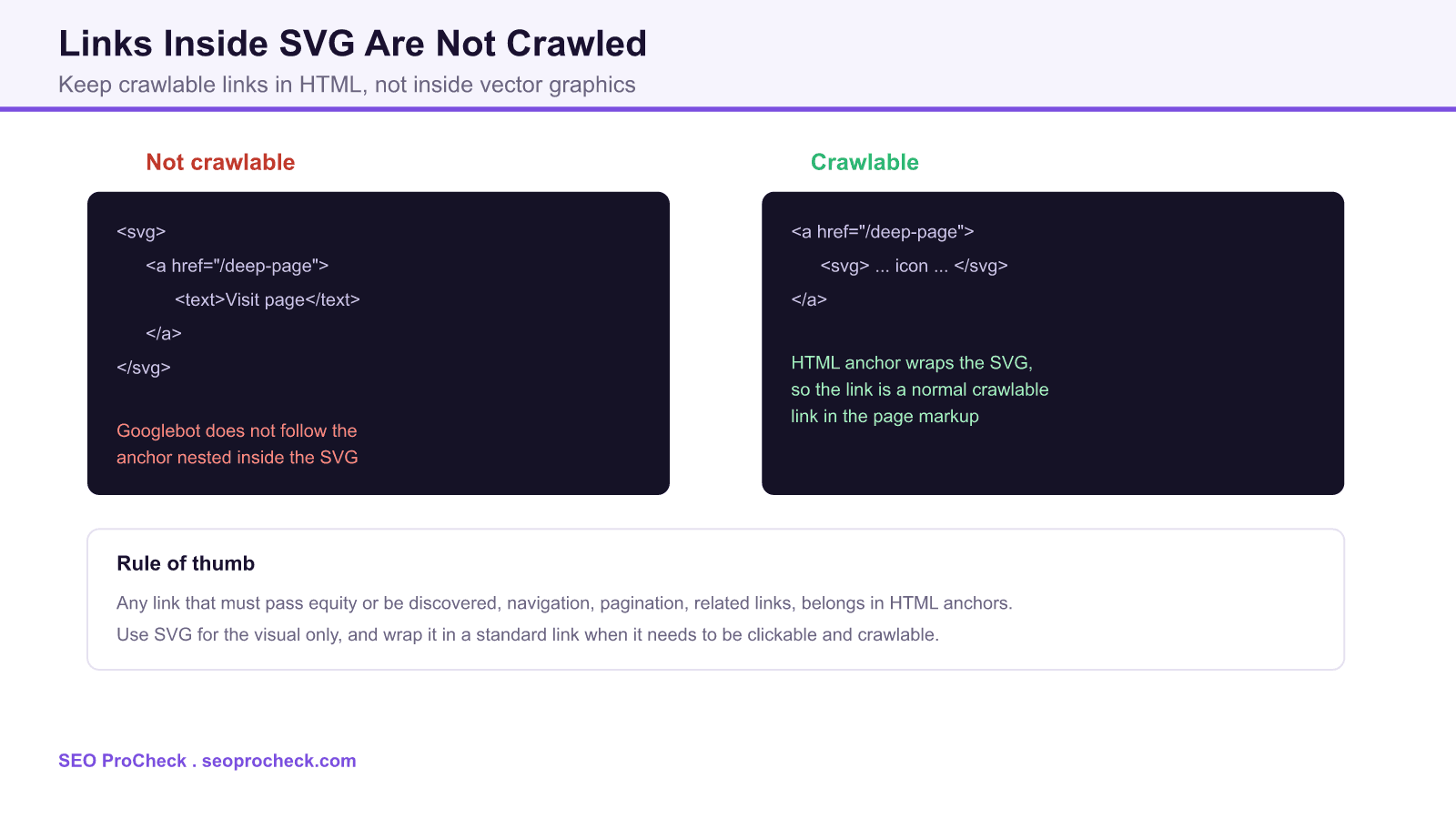 Code comparison showing that an anchor nested inside an svg is not followed by googlebot, while an html anchor wrapping an svg icon is a normal crawlable link.