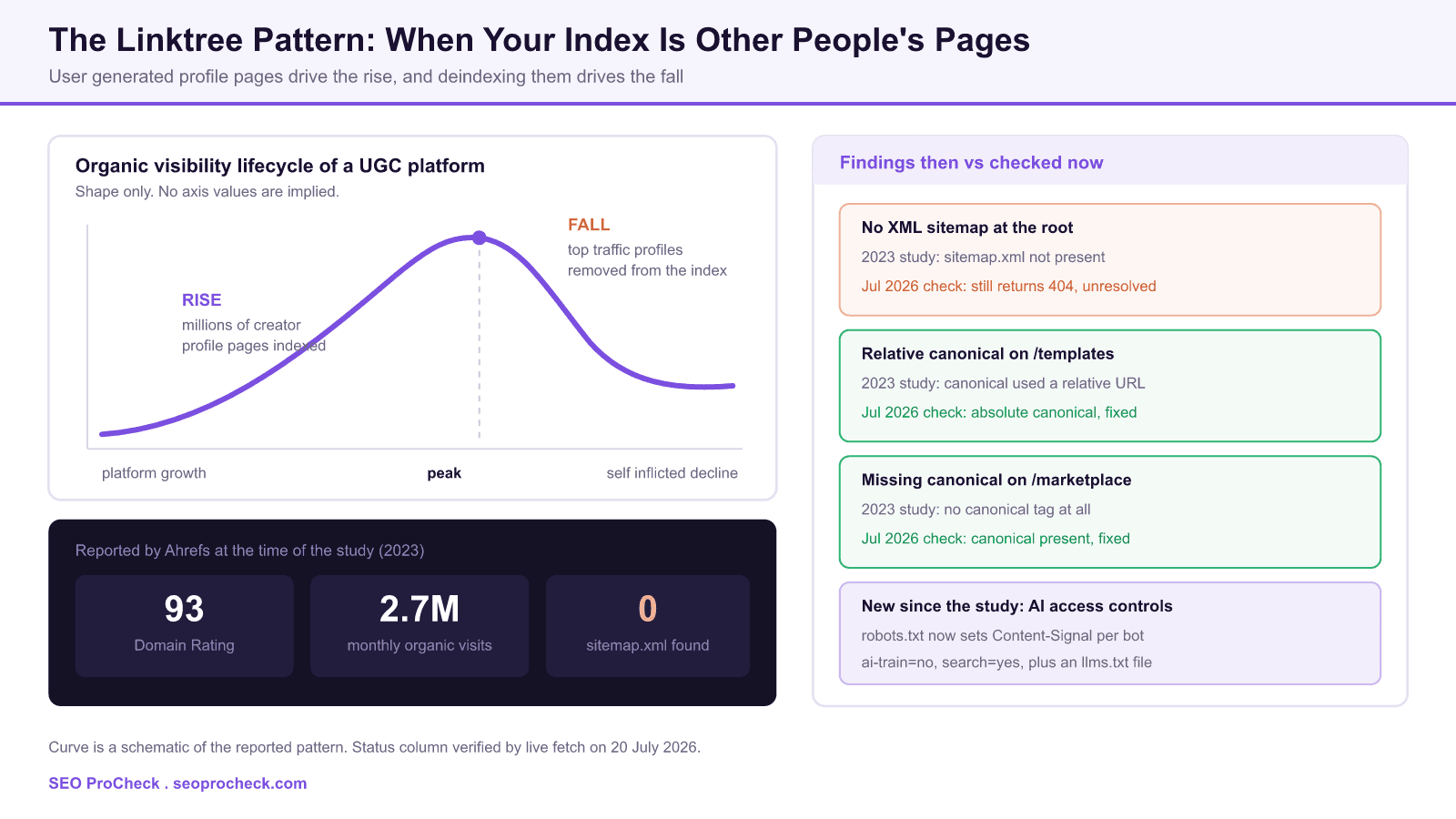 Diagram of the linktree organic visibility lifecycle showing a rise driven by indexed creator profile pages followed by a self inflicted decline, alongside a checklist comparing the technical findings from the 2023 ahrefs study with a live july 2026 recheck of the sitemap, canonical tags and robots directives.