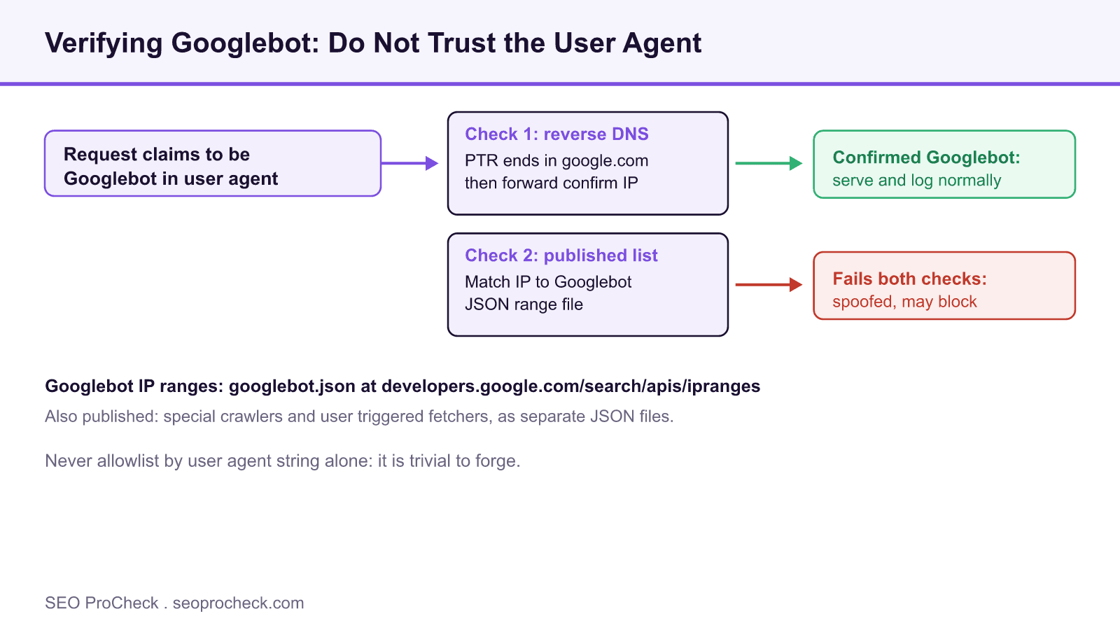 Flow for verifying googlebot using reverse dns and the published googlebot ip range json so spoofed user agents can be rejected.