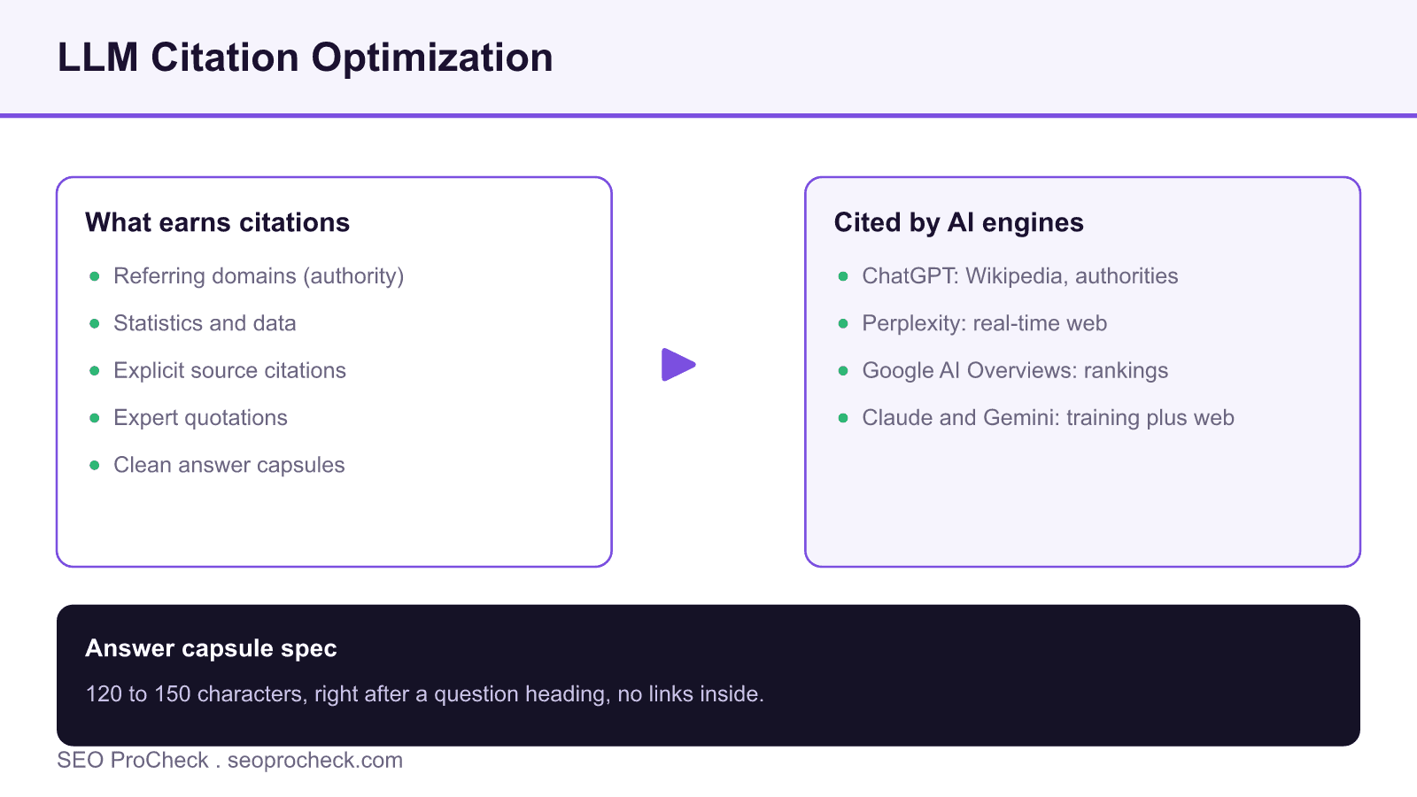 Diagram showing how citation drivers like statistics, sources, expert quotes, and answer capsules lead to being cited by chatgpt, perplexity, and ai overviews.