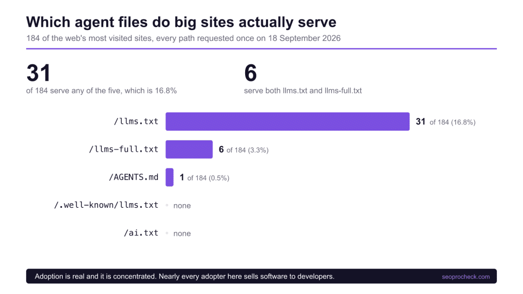 Who actually serves an llms. Txt? 184 top sites measured