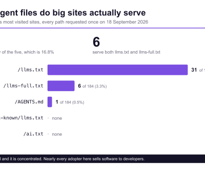 Bar chart of how many of 184 of the web's most visited sites serve each agent-facing text file. llms.txt 31 sites, llms-full.txt 6, AGENTS.md 1, and neither well-known llms.txt nor ai.txt on any site.