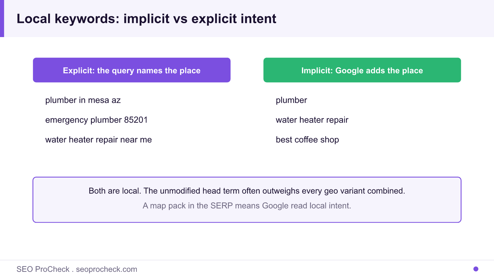 Diagram contrasting explicit local keywords that name a place with implicit local keywords where google adds the place.