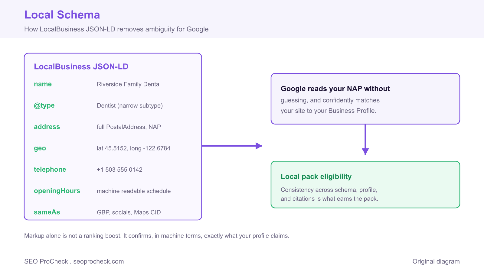 Diagram showing localbusiness json-ld properties like name, address, geo, and sameas feeding into google matching your site to your business profile for local pack eligibility.