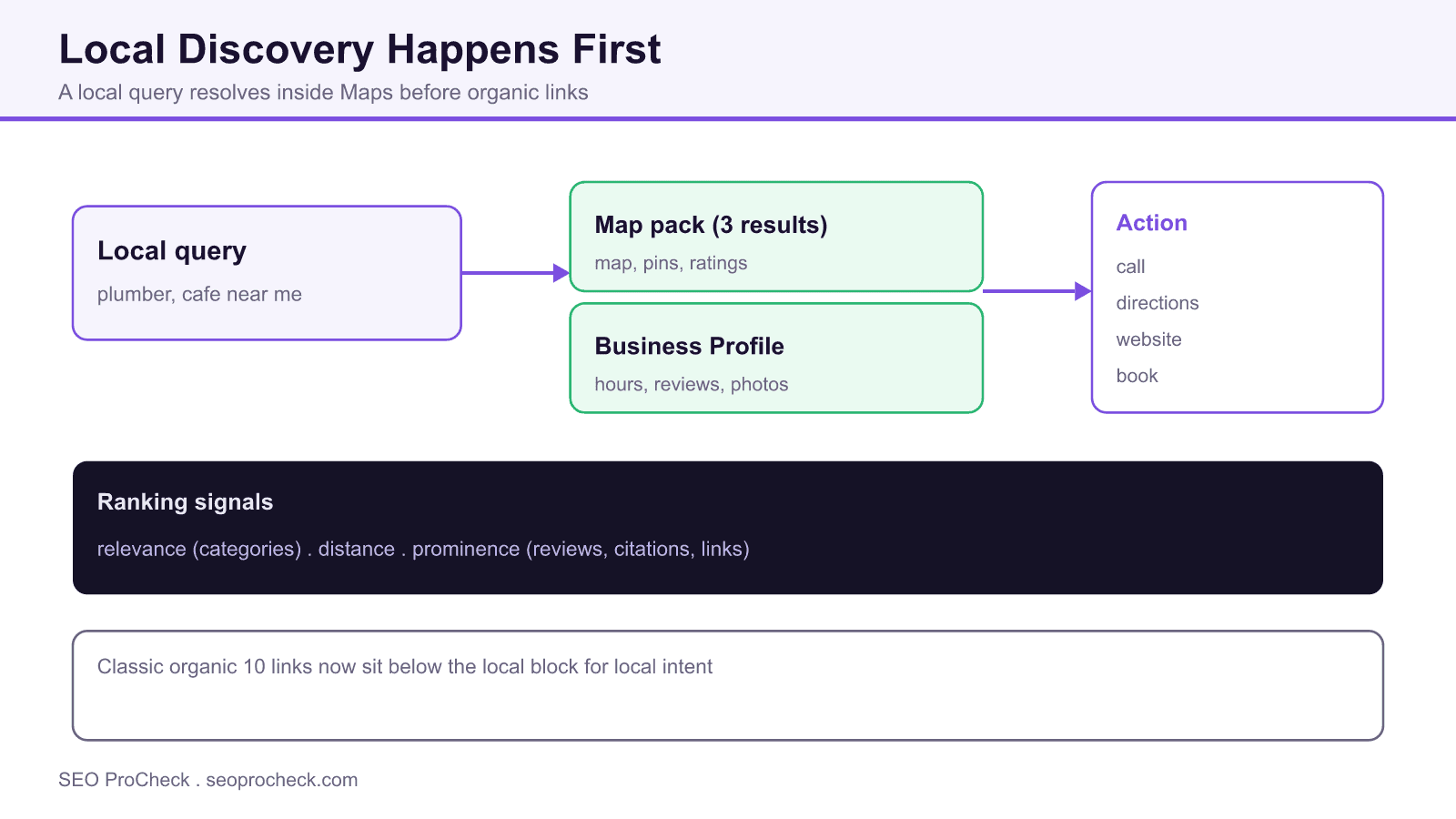 Diagram of a local query resolving into the map pack and google business profile before the classic organic listings.