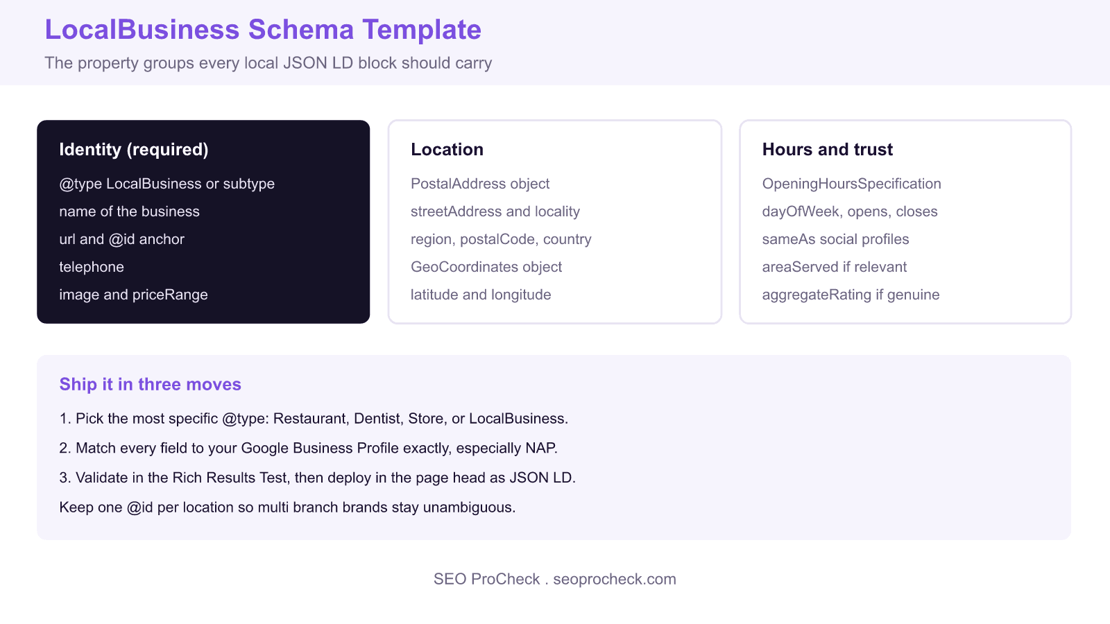 Local business schema template 4 Map of localbusiness schema properties grouping required identity fields, address and geo, opening hours, and trust signals in json ld.