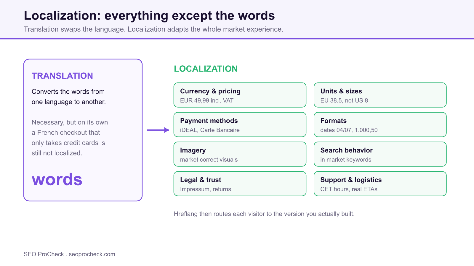 Localization 4 Diagram contrasting translation of the words with the eight localization layers of currency, units, payment methods, formats, imagery, search behavior, legal and support.