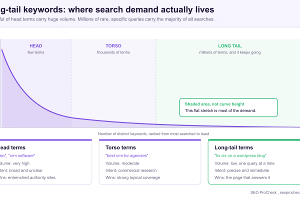 Search demand curve showing a few high volume head terms, a torso of moderate volume terms, and a long tail of millions of low volume specific queries that together carry most of all search demand.