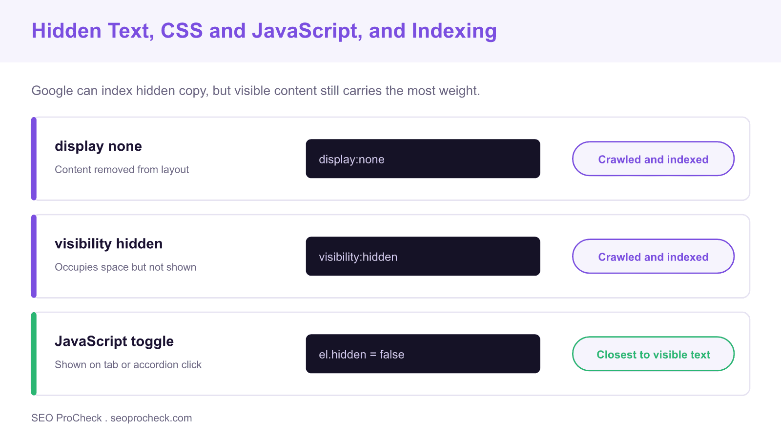 Diagram showing three ways to hide text with display none, visibility hidden, and a javascript toggle, and how each is treated for crawling and indexing.