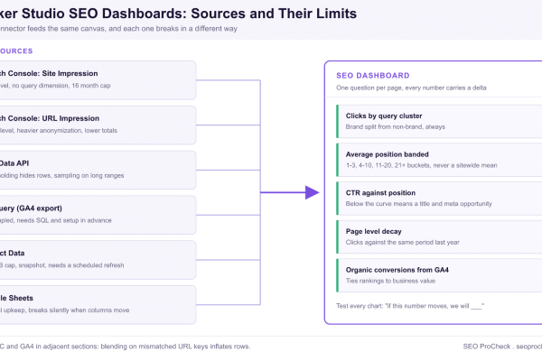 Diagram showing six Looker Studio data sources, including Search Console Site Impression and URL Impression, GA4, BigQuery, Extract Data and Google Sheets, each labeled with its key limitation, feeding one SEO dashboard panel.