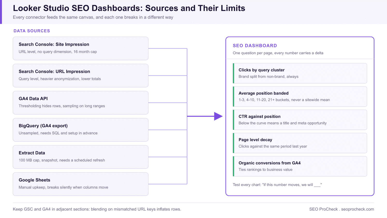 Diagram showing six looker studio data sources, including search console site impression and url impression, ga4, bigquery, extract data and google sheets, each labeled with its key limitation, feeding one seo dashboard panel.