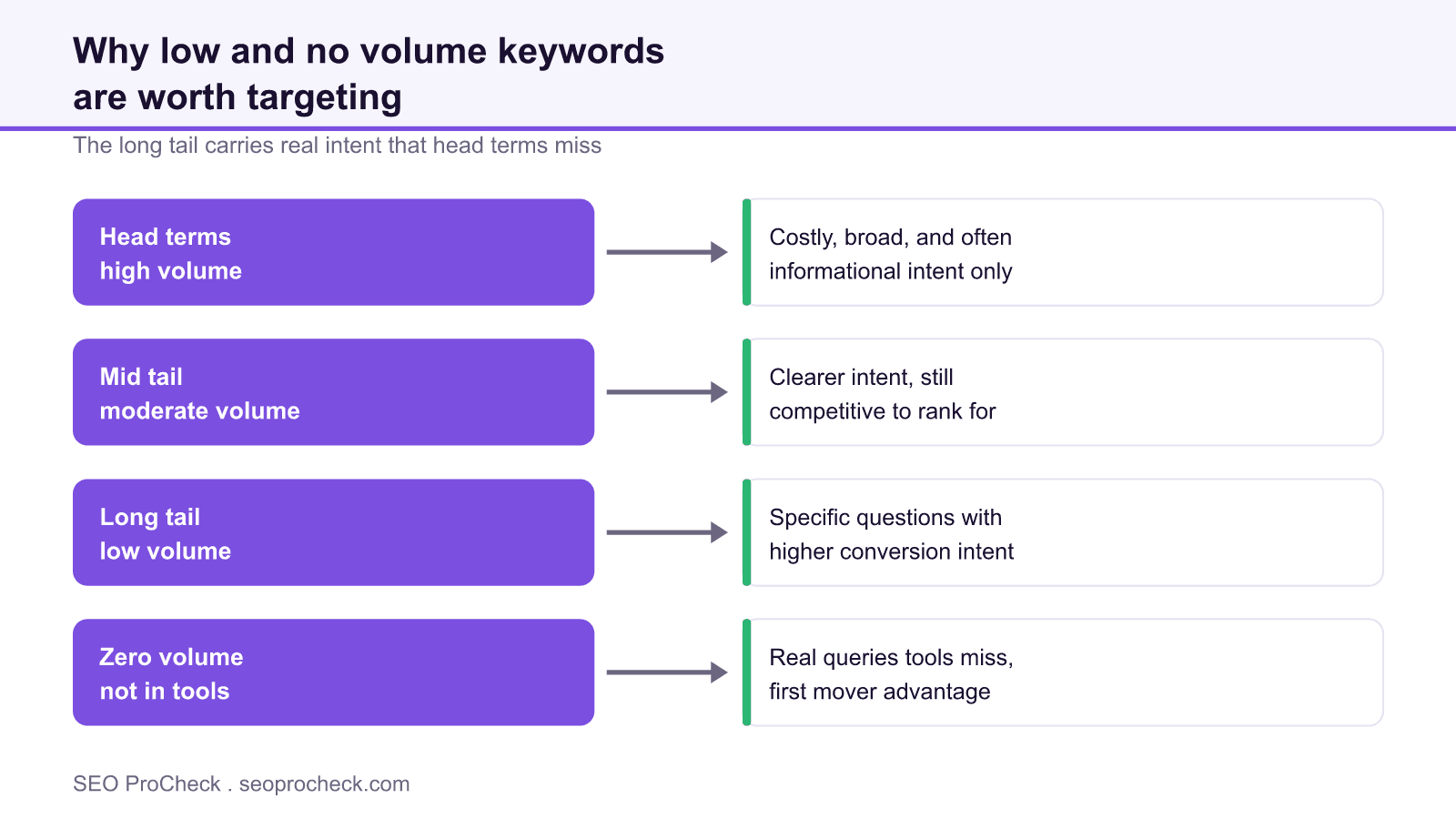 Diagram comparing head, mid tail, long tail, and zero volume keywords by intent and conversion value.