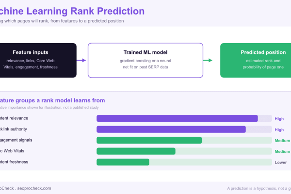 Pipeline diagram of machine learning rank prediction: feature inputs such as relevance, links, and Core Web Vitals feed a trained model that outputs a predicted search position, with a bar chart of feature groups labeled high, medium, and lower importance for illustration.
