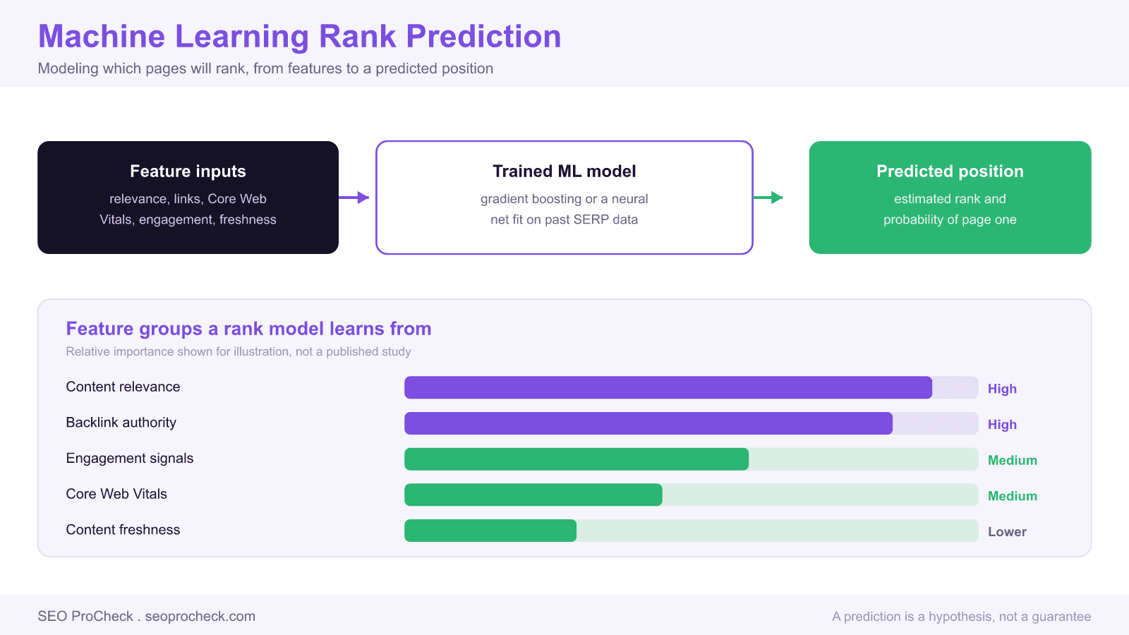 Pipeline diagram of machine learning rank prediction: feature inputs such as relevance, links, and core web vitals feed a trained model that outputs a predicted search position, with a bar chart of feature groups labeled high, medium, and lower importance for illustration.