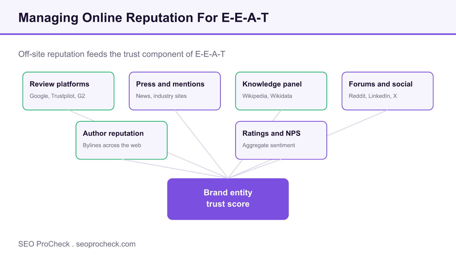 Diagram showing off-site reputation sources such as review platforms, press, knowledge panel, and forums feeding a brand entity trust score.