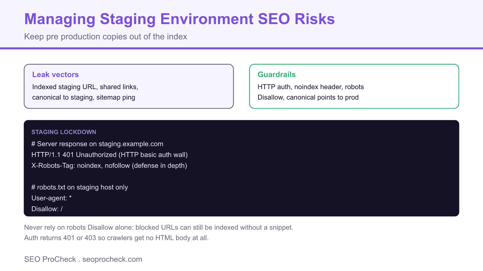 Diagram of staging seo leak vectors and guardrails including http auth, a noindex header, and a robots disallow rule.