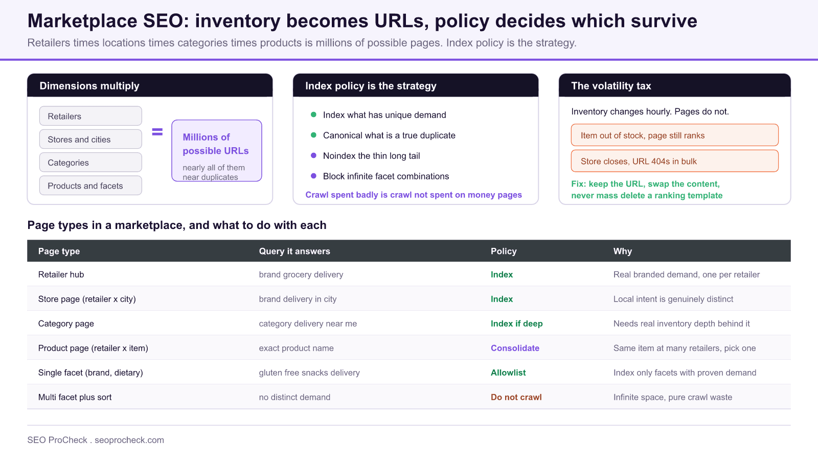 Diagram of marketplace seo: retailer, city, category and product dimensions multiply into millions of urls, with an index policy table showing which page types to index, consolidate, allowlist or keep out of the crawl.