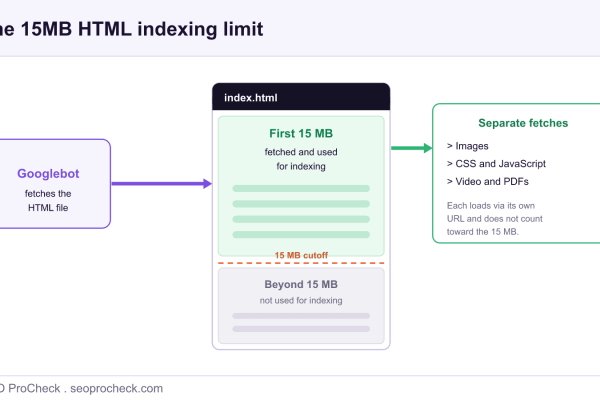 Diagram of an HTML document with a 15MB cutoff line, showing Google fetches and indexes the first 15MB of HTML while referenced images, CSS, JavaScript and video load separately through their own URLs.