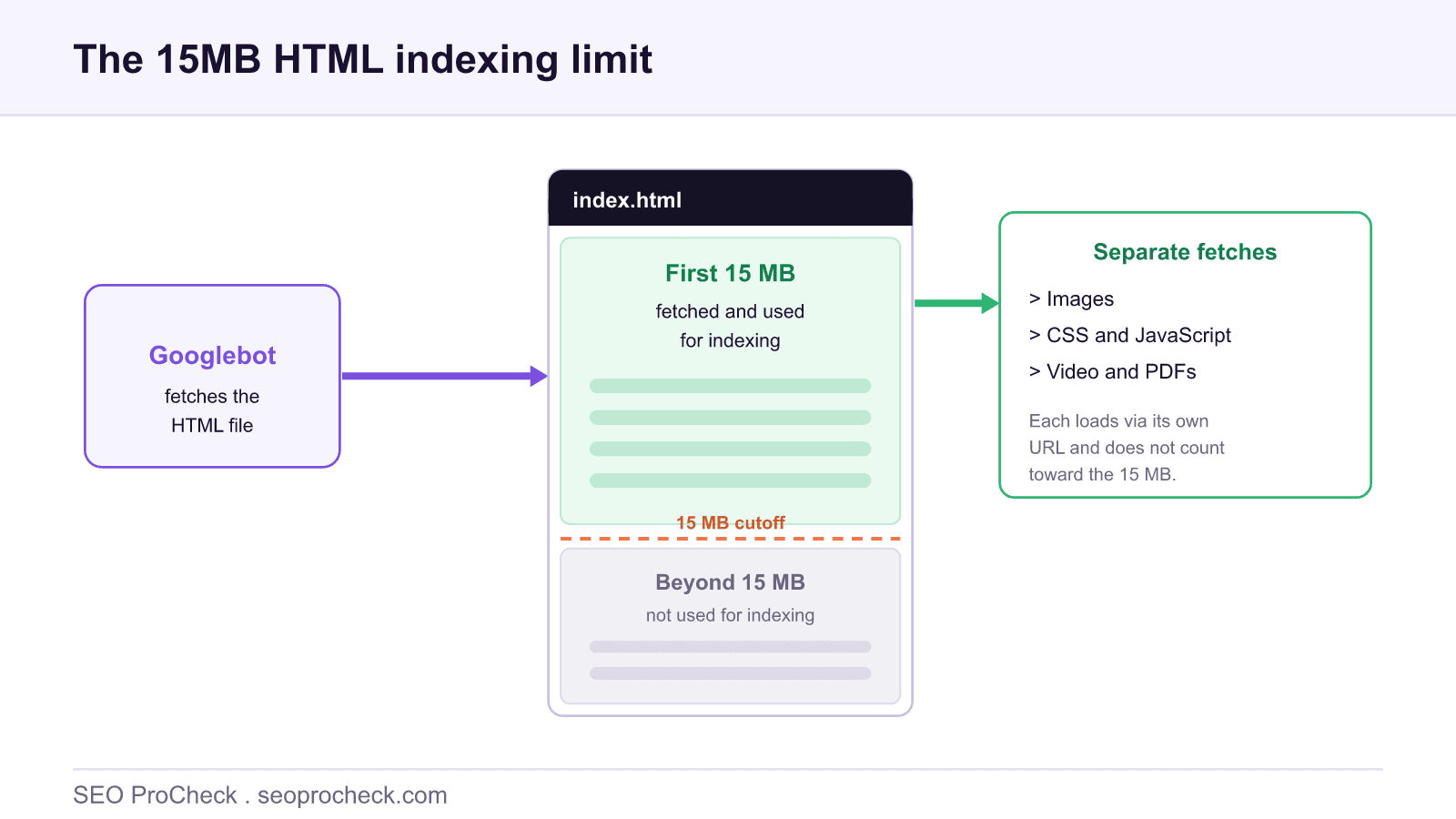 Diagram of an html document with a 15mb cutoff line, showing google fetches and indexes the first 15mb of html while referenced images, css, javascript and video load separately through their own urls.