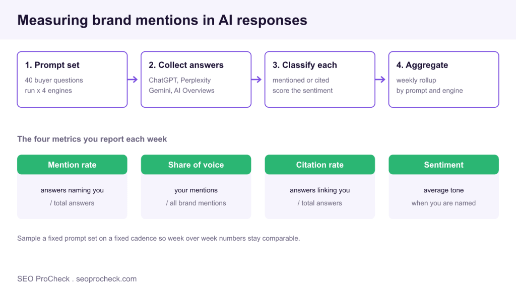 Measuring brand mentions in ai responses 3 Measuring brand mentions in ai responses