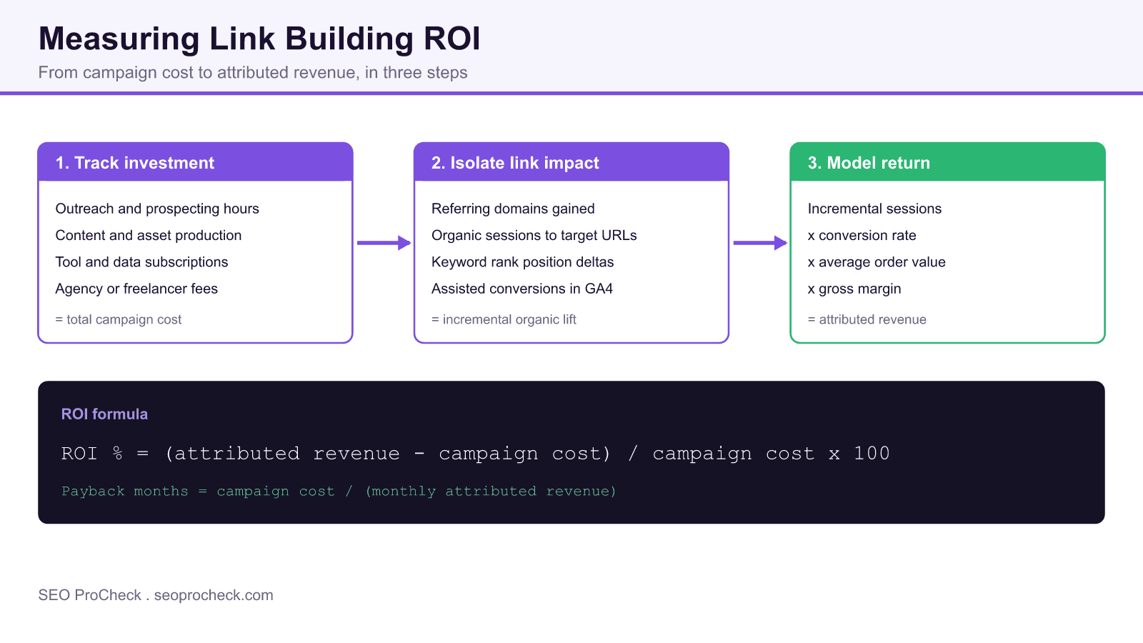 Three step diagram showing how link building roi moves from tracked campaign cost through isolated organic lift to attributed revenue and a payback formula