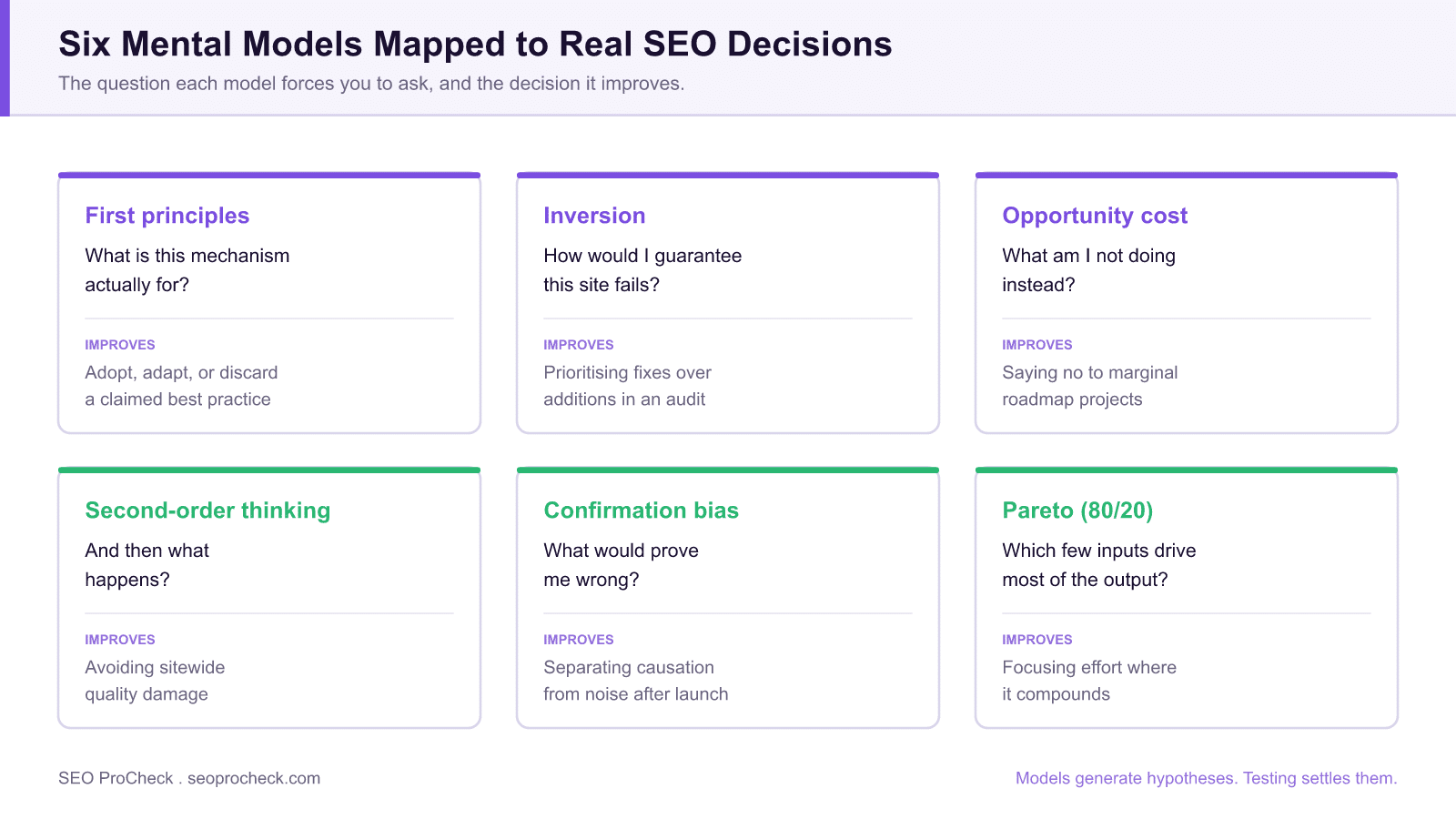 Grid of six mental models used in SEO decision making: first principles, inversion, opportunity cost, second-order thinking, confirmation bias check, and Pareto, each paired with the core question it forces and the decision it improves.
