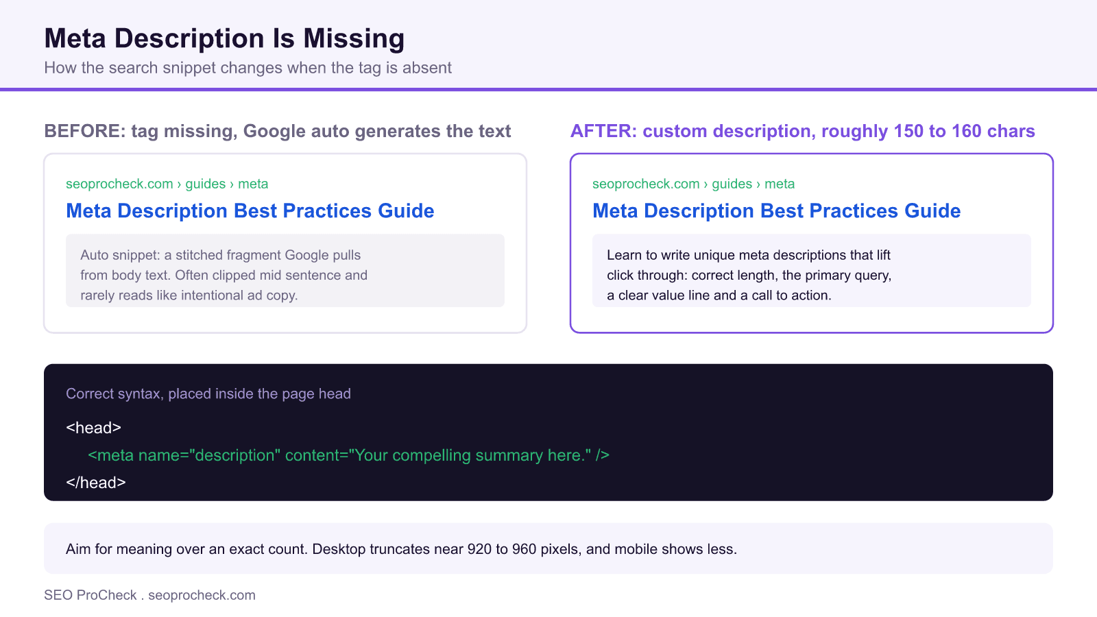 Search snippet comparison showing a missing meta description auto generated by google versus a custom description of roughly 150 to 160 characters, with correct meta tag syntax.