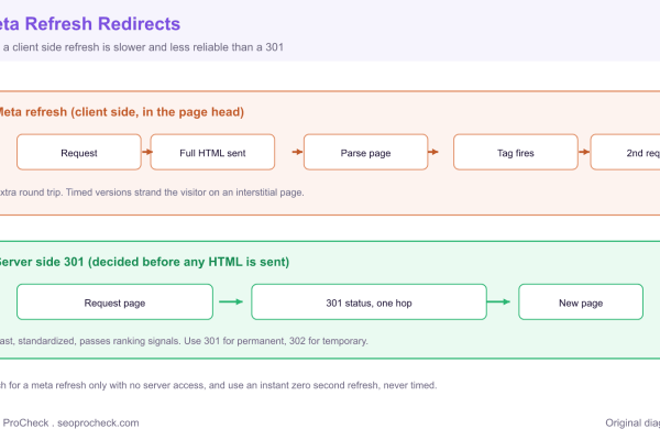 Diagram comparing a slow multi step client side meta refresh redirect against a fast one hop server side 301 redirect.