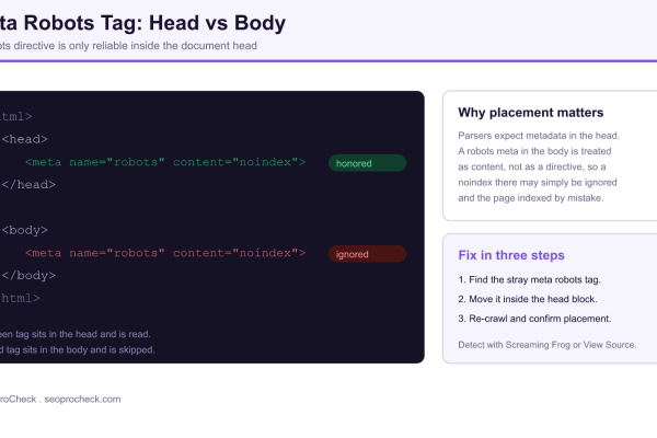 Code diagram showing a robots meta tag inside the HTML head marked honored and an identical tag inside the body marked ignored, with a three step fix to move it into the head.