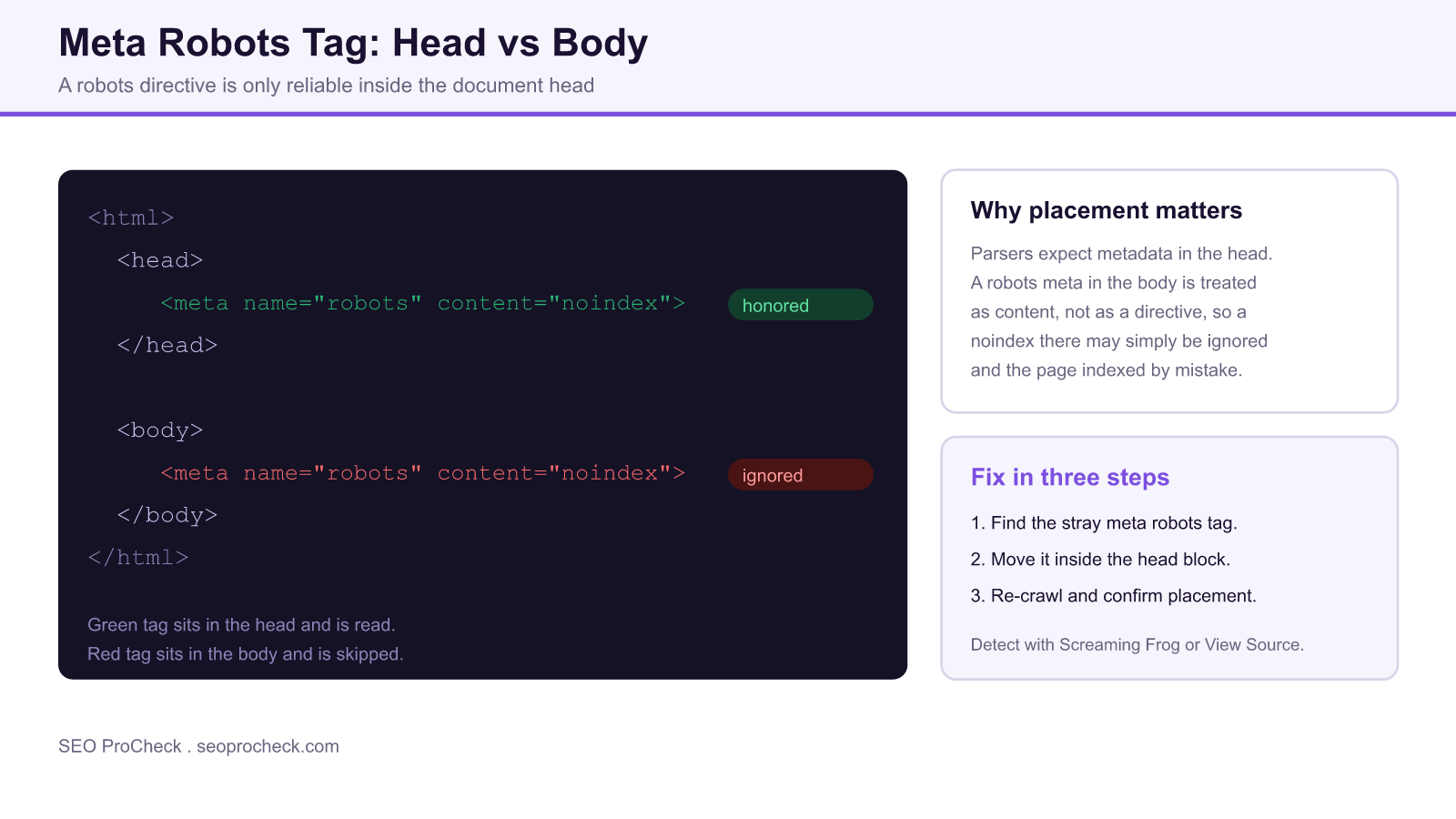 Code diagram showing a robots meta tag inside the html head marked honored and an identical tag inside the body marked ignored, with a three step fix to move it into the head.