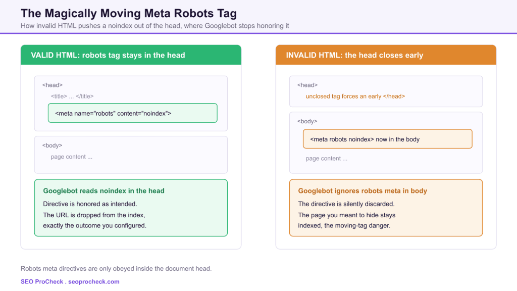 The magically moving meta robots tag and the potential seo danger it brings 3 The magically moving meta robots tag and the potential seo danger it brings