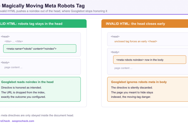 Diagram showing a robots noindex meta tag honored inside the HTML head versus ignored after invalid HTML pushes it into the body.