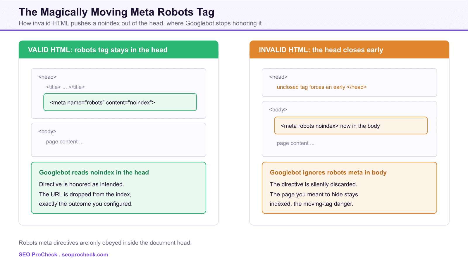 Diagram showing a robots noindex meta tag honored inside the html head versus ignored after invalid html pushes it into the body.