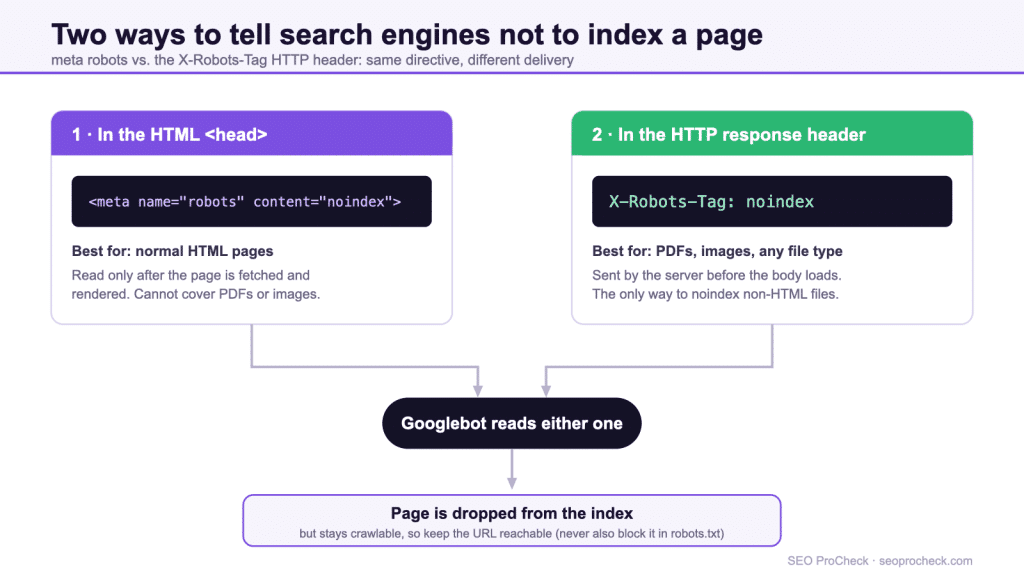 Meta robots and x-robots-tag: the complete reference 3 Meta robots and x-robots-tag: the complete reference
