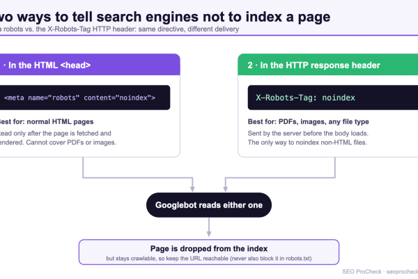 Diagram comparing the meta robots noindex tag in the HTML head with the X-Robots-Tag noindex HTTP response header, both read by Googlebot to drop a page from the index while keeping it crawlable.