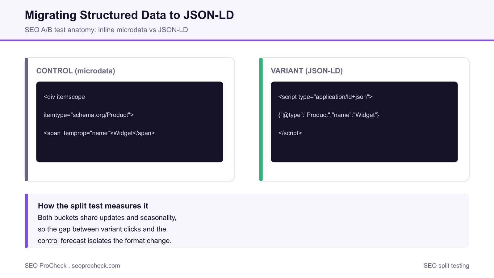 Changing microdata to json+ld: seo split testing lessons from searchpilot 4 Diagram comparing inline microdata markup with an equivalent json-ld script block for the same product structured data.