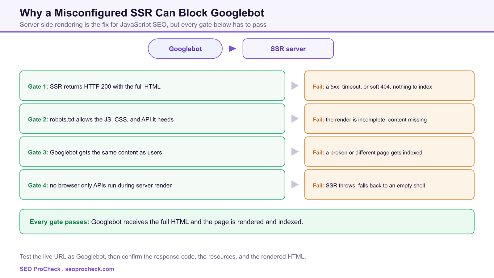 Diagram of four server side rendering gates that must pass for googlebot, each paired with the crawl failure that happens when it does not, so the page is rendered and indexed only when all four pass.