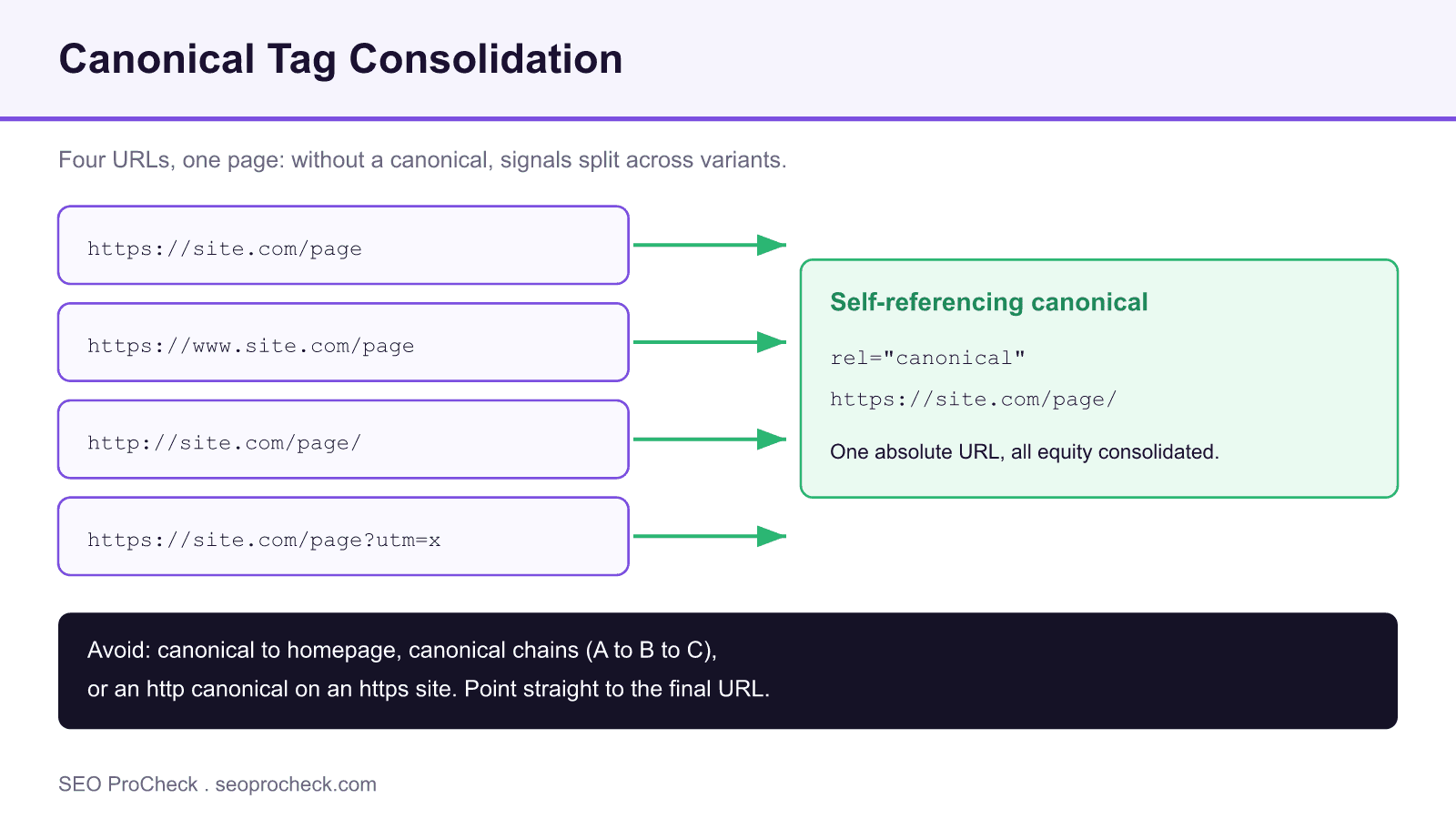 Diagram showing four url variants consolidating into one self-referencing canonical url to prevent split link equity.
