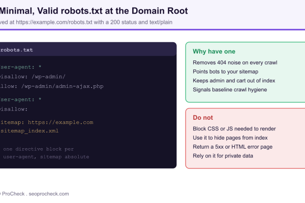 Diagram of a minimal valid robots.txt served at the domain root with user-agent, disallow, and sitemap directives, plus do and do-not notes.