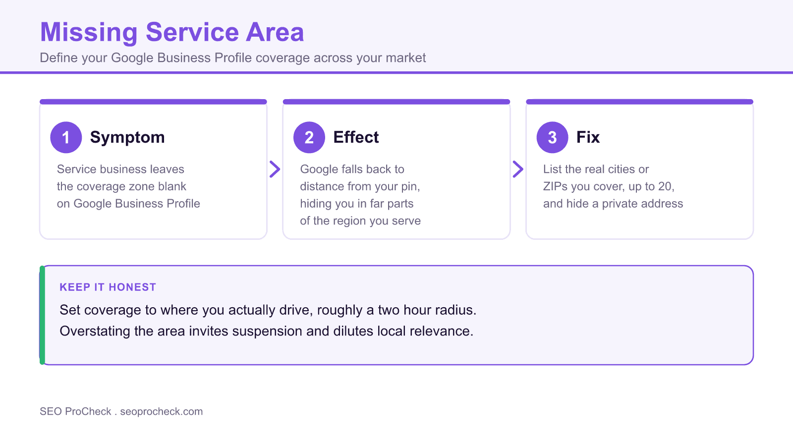 Diagram showing how a missing google business profile service area hides a local business and how defining coverage fixes it.