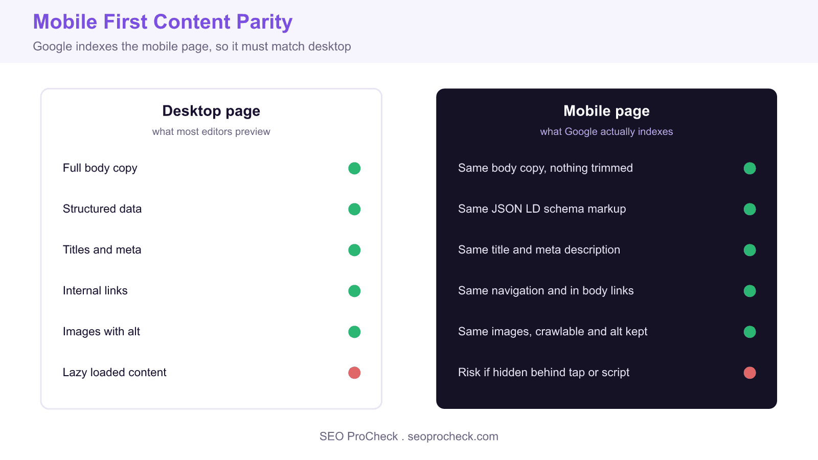 Content parity checklist comparing desktop and mobile pages across body text, structured data, metadata, links, and images for mobile first indexing.