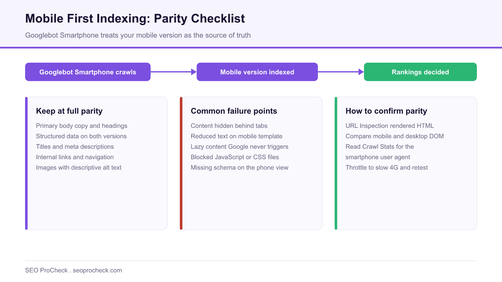 Real-world examples of mobile seo problems with google's mobile-first index looming 4 Diagram of mobile first indexing showing googlebot smartphone crawling the mobile version with a parity checklist of content, structured data, and links to keep identical.