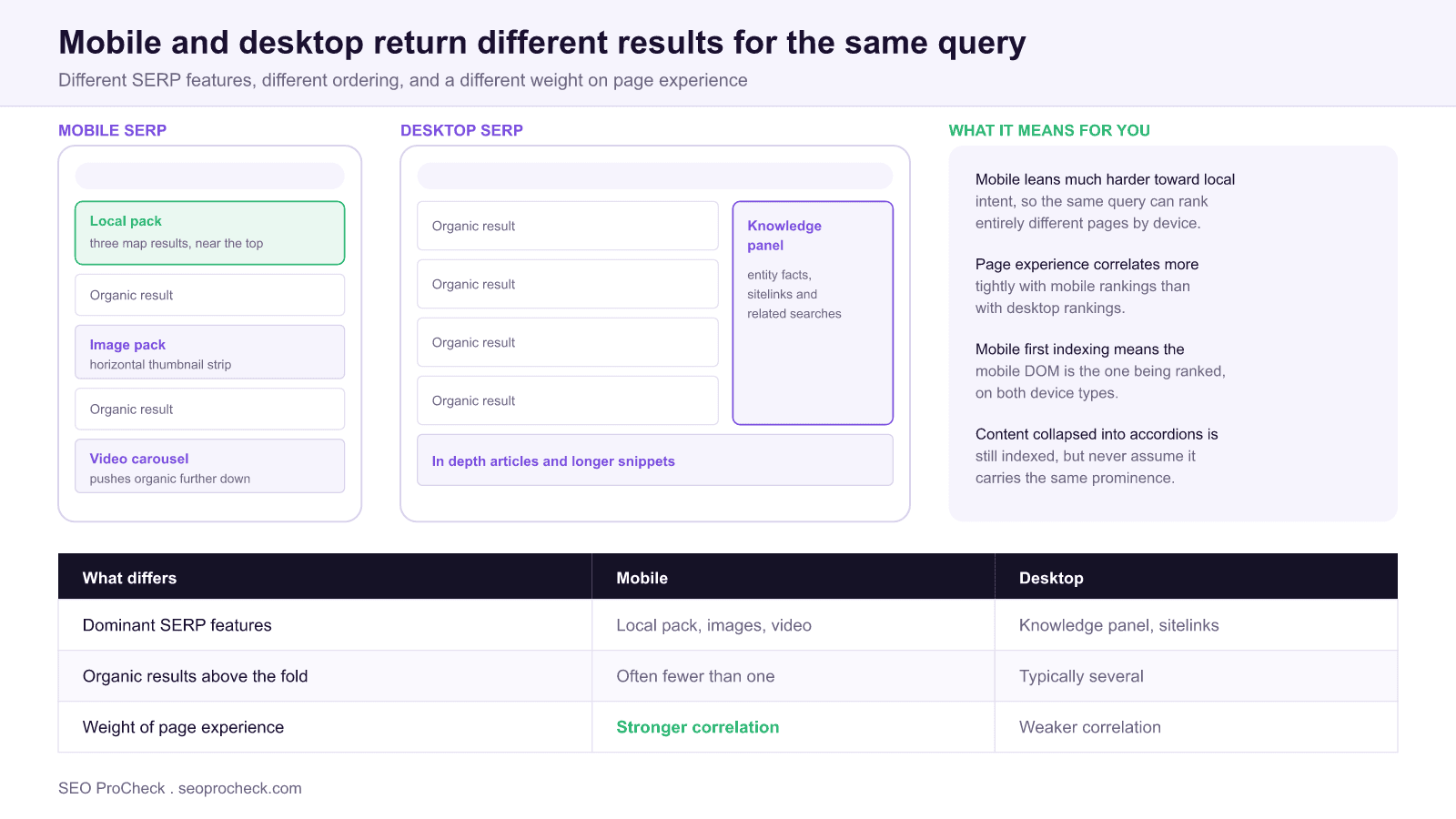 Side by side mockups of a mobile serp showing a local pack, image pack and video carousel against a desktop serp showing four organic results and a knowledge panel, with a table comparing dominant features, results above the fold, and the weight of page experience by device.
