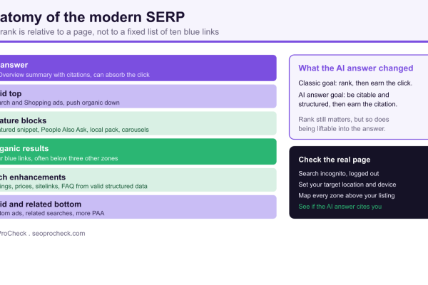 Diagram of the modern SERP stacked in zones from AI answer and paid ads at the top down through feature blocks, organic results, rich enhancements, and bottom ads.