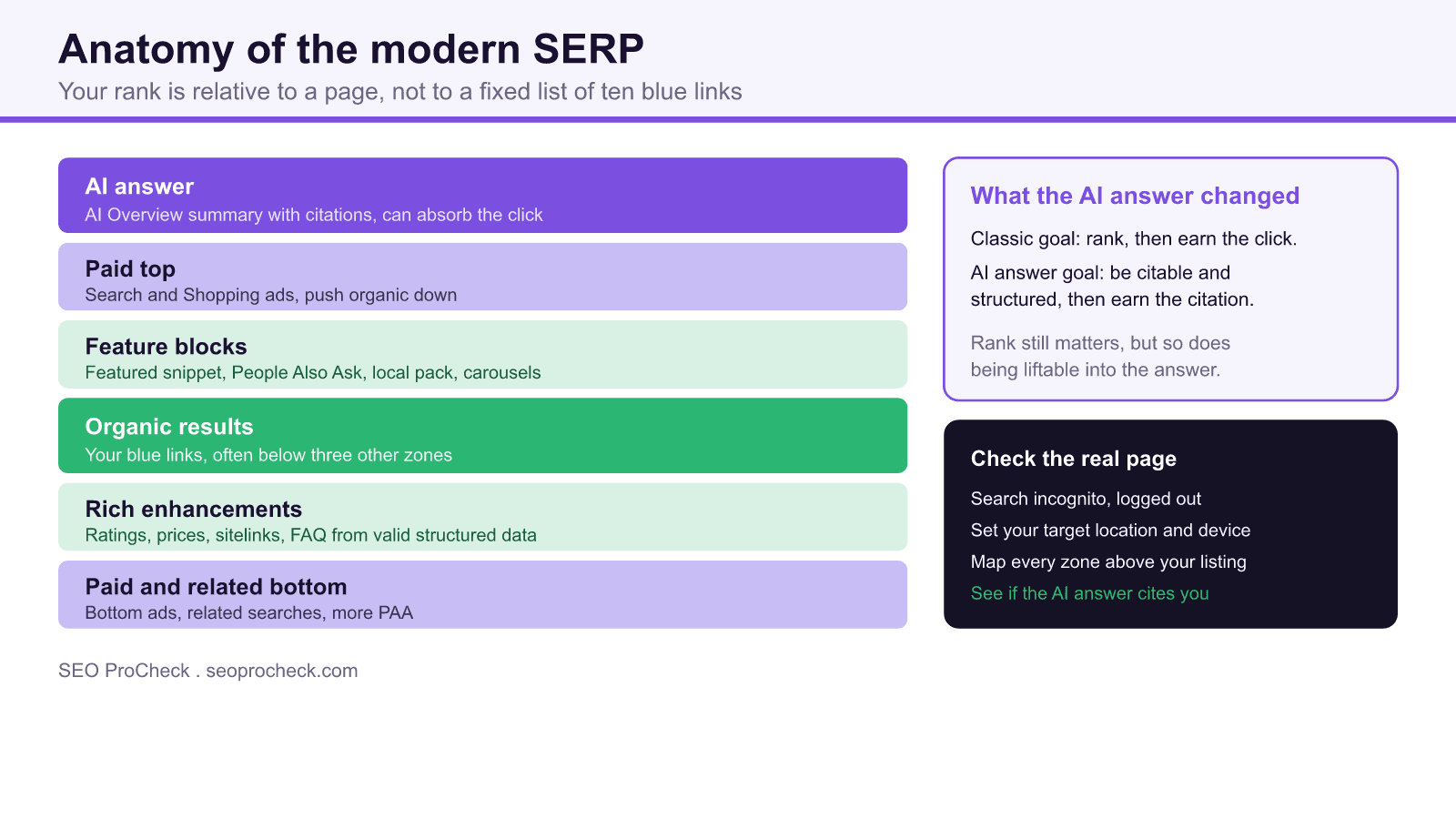Diagram of the modern serp stacked in zones from ai answer and paid ads at the top down through feature blocks, organic results, rich enhancements, and bottom ads.