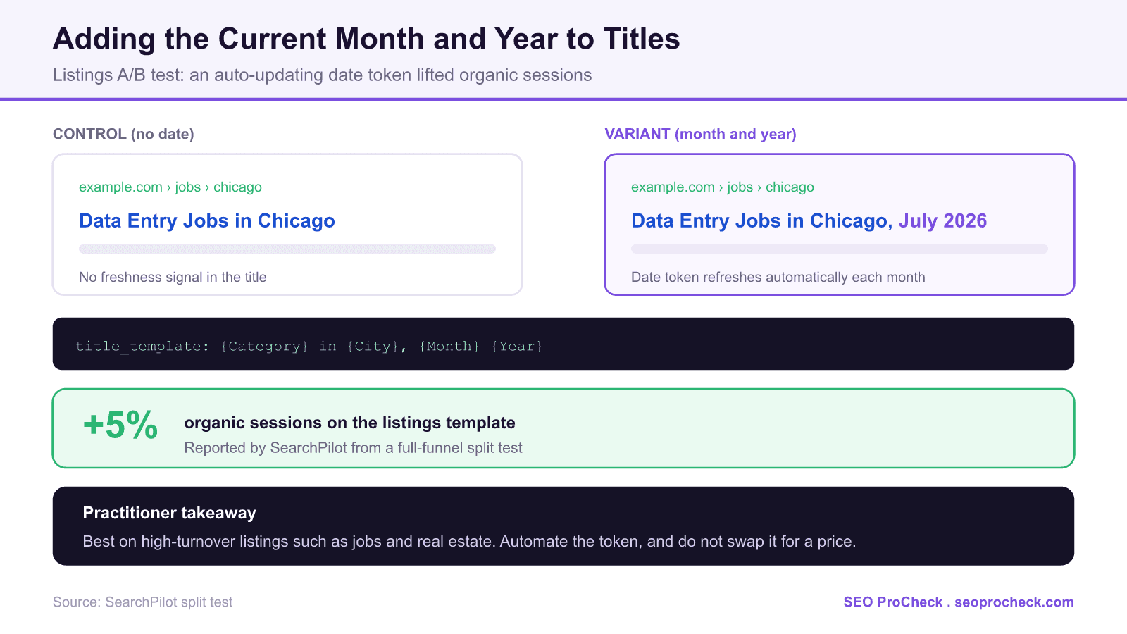 Seo split test of listings page titles: the control has no date while the variant appends the current month and year, july 2026, using an automated title template token, producing a 5 percent uplift in organic sessions.