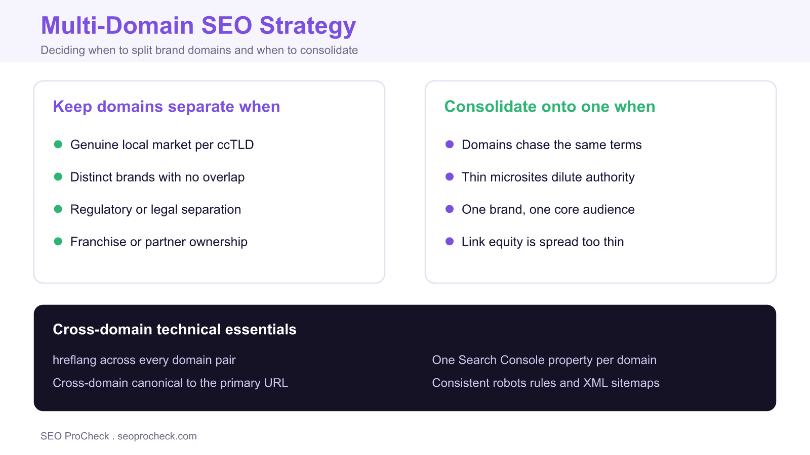 Multi-domain seo decision diagram showing when to keep brand domains separate versus consolidate, plus cross-domain technical essentials.