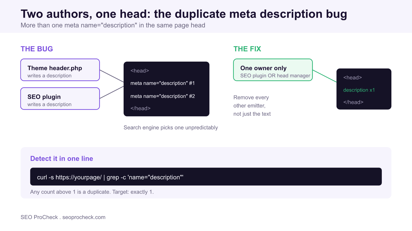 Diagram showing a theme and an seo plugin both writing a meta description into one page head, creating a duplicate, beside the single owner fix that leaves exactly one description tag.