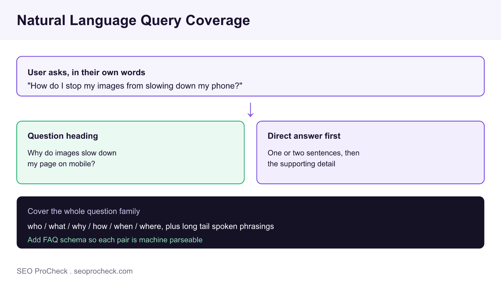 Diagram of natural language query coverage showing a conversational spoken question mapped to a question style heading and a direct concise answer optimized for voice and ai search.